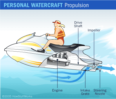 PWC propulsion graphic